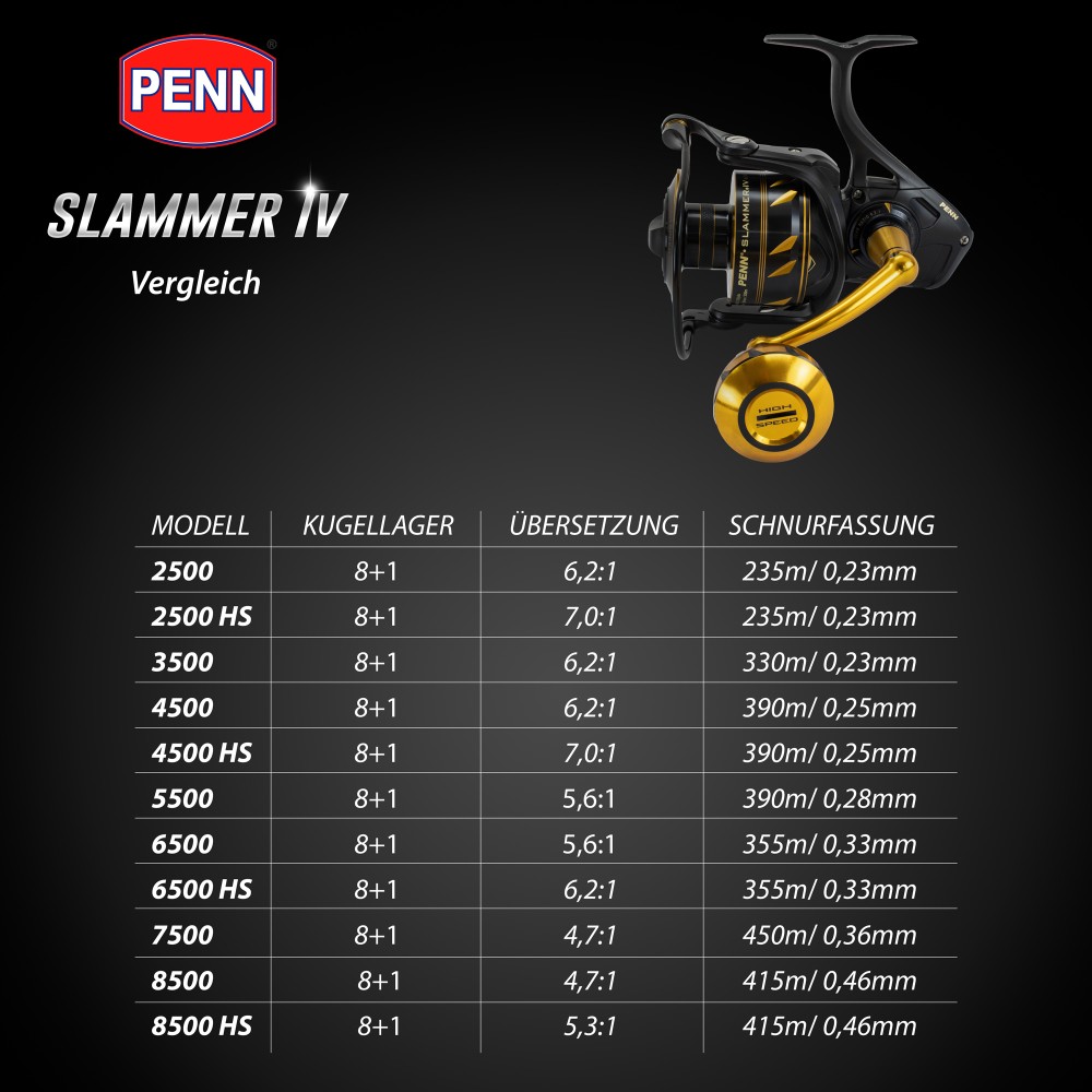 Penn Slammer IV 8500HS - 415m/0,46mm - 5,3:1 - 870g